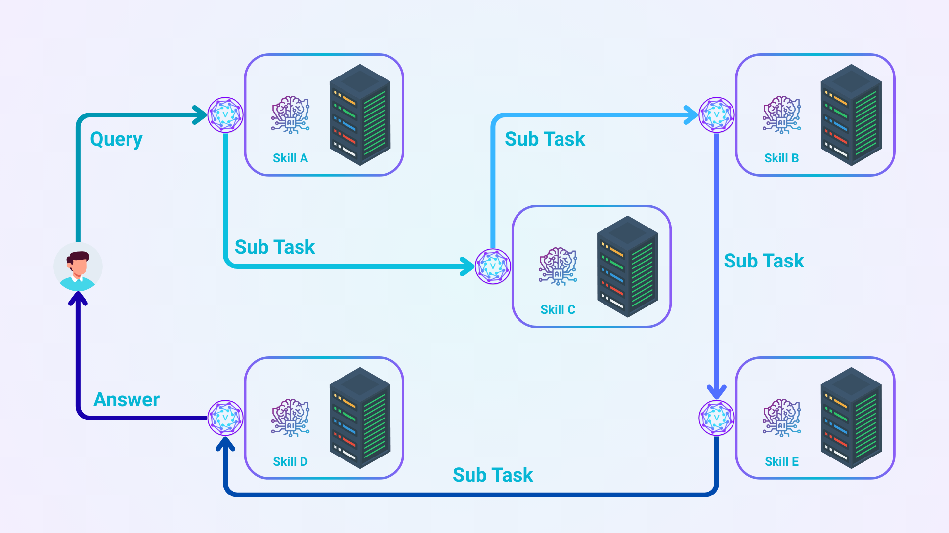 Skill-Based AI Agents