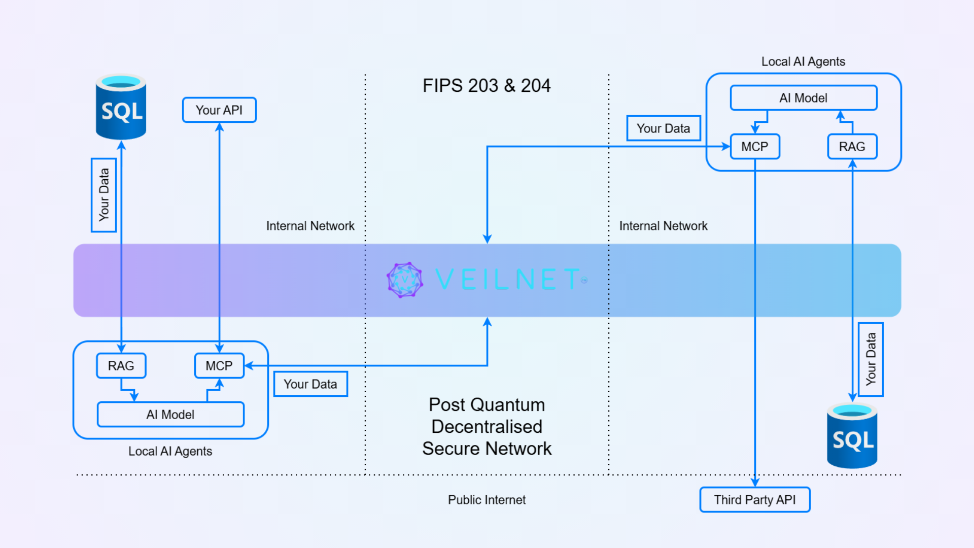 What Makes VeilAI Different